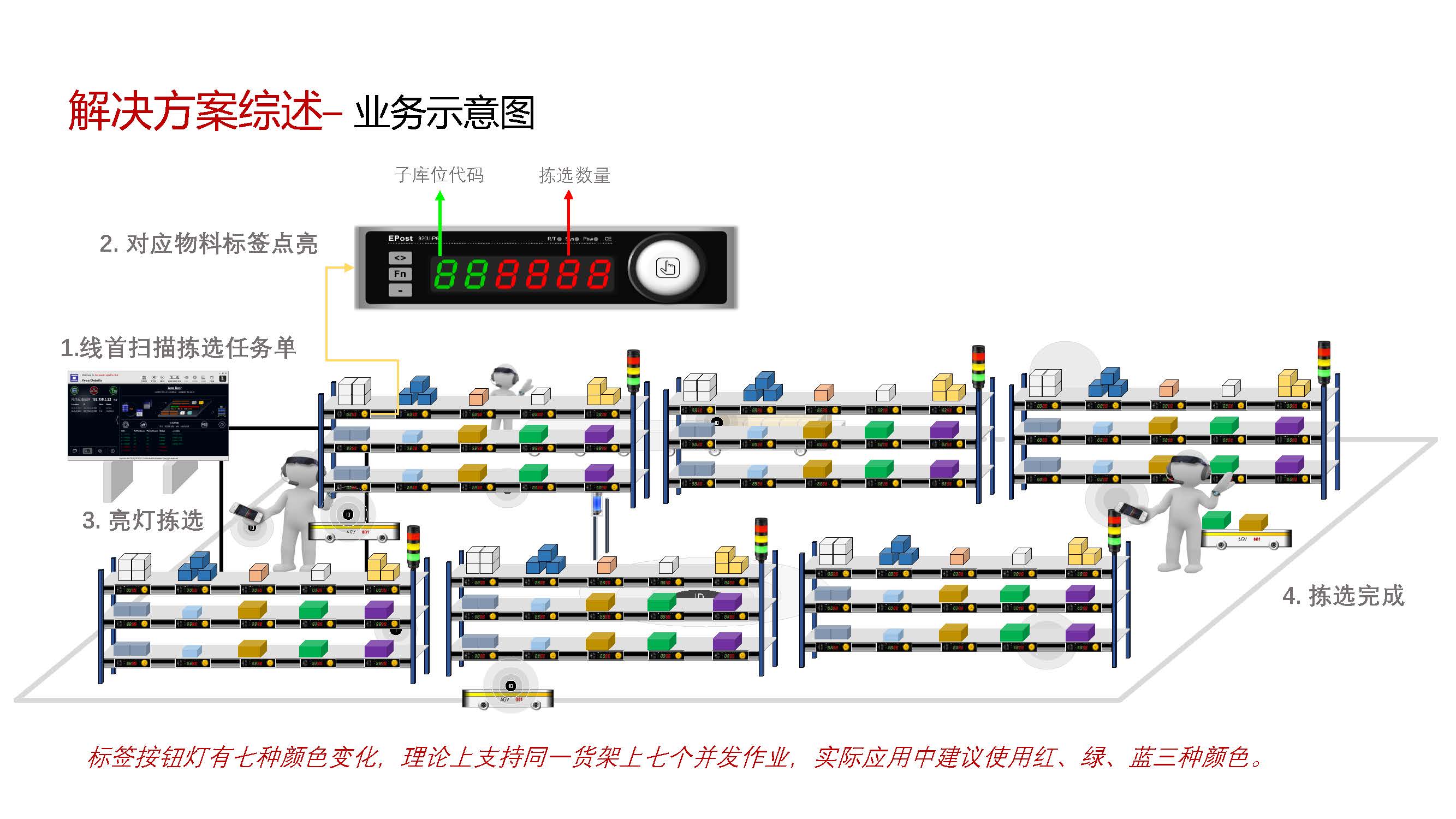 PTL亮燈揀選解決方案 (2).jpg