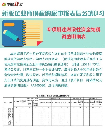 圖解新所得稅納稅申報表怎么填(15)：專項用途財政性資金納稅調(diào)整明細表