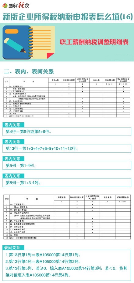 圖解新所得稅申報(bào)表怎么填(16)：職工薪酬納稅調(diào)整明細(xì)表