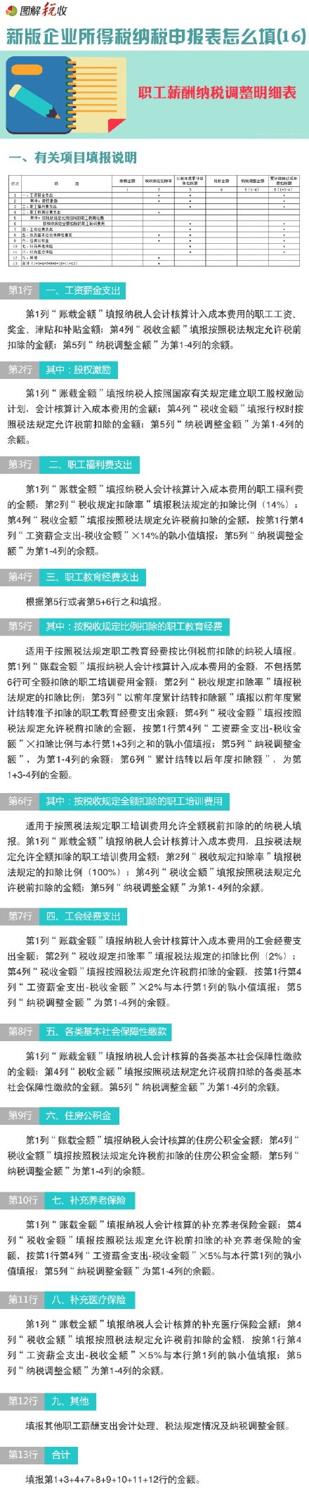 圖解新所得稅申報(bào)表怎么填(16)：職工薪酬納稅調(diào)整明細(xì)表