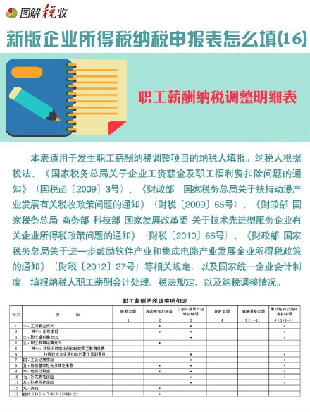 圖解新所得稅申報(bào)表怎么填(16)：職工薪酬納稅調(diào)整明細(xì)表